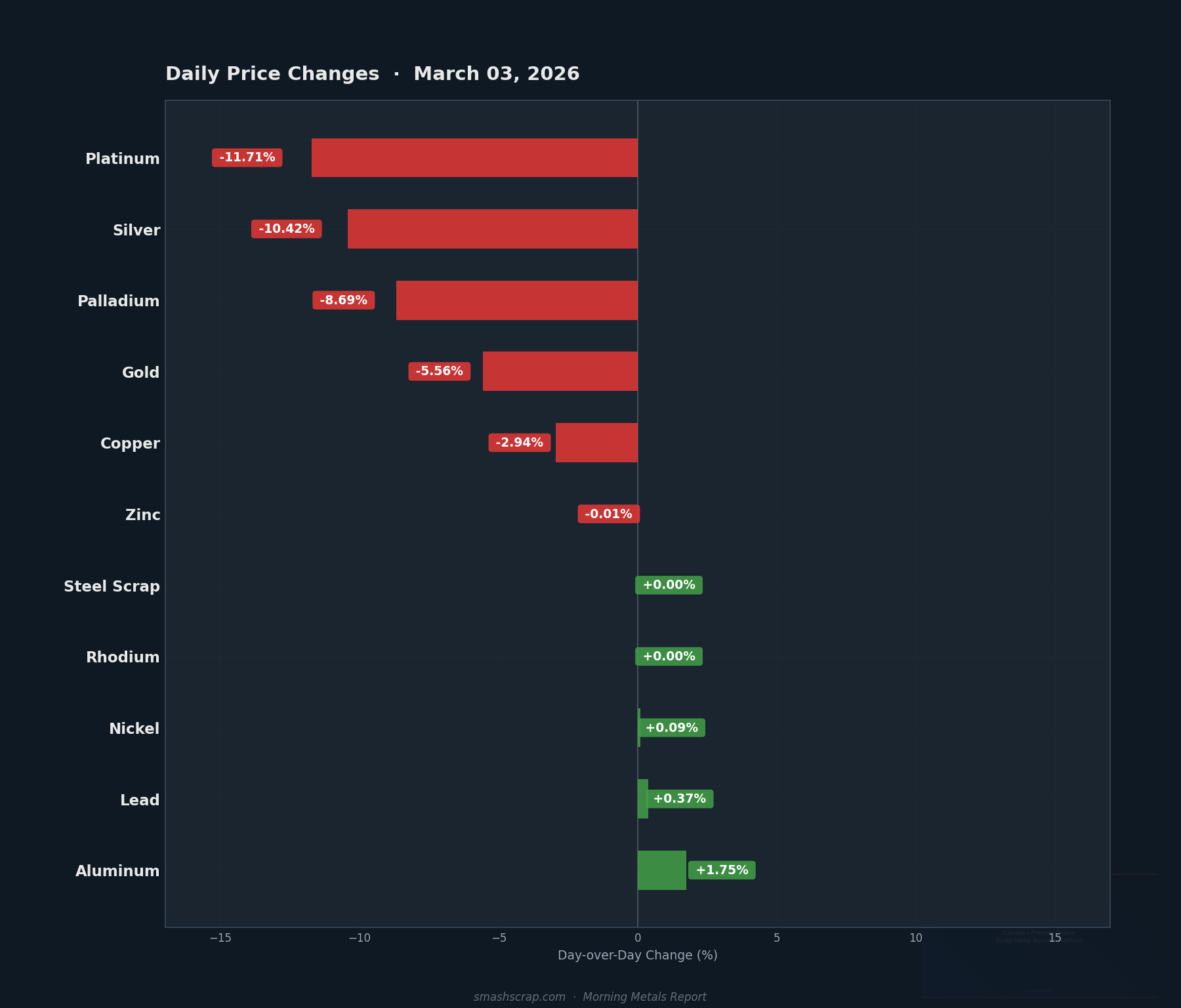 Daily metals price changes for March 03, 2026