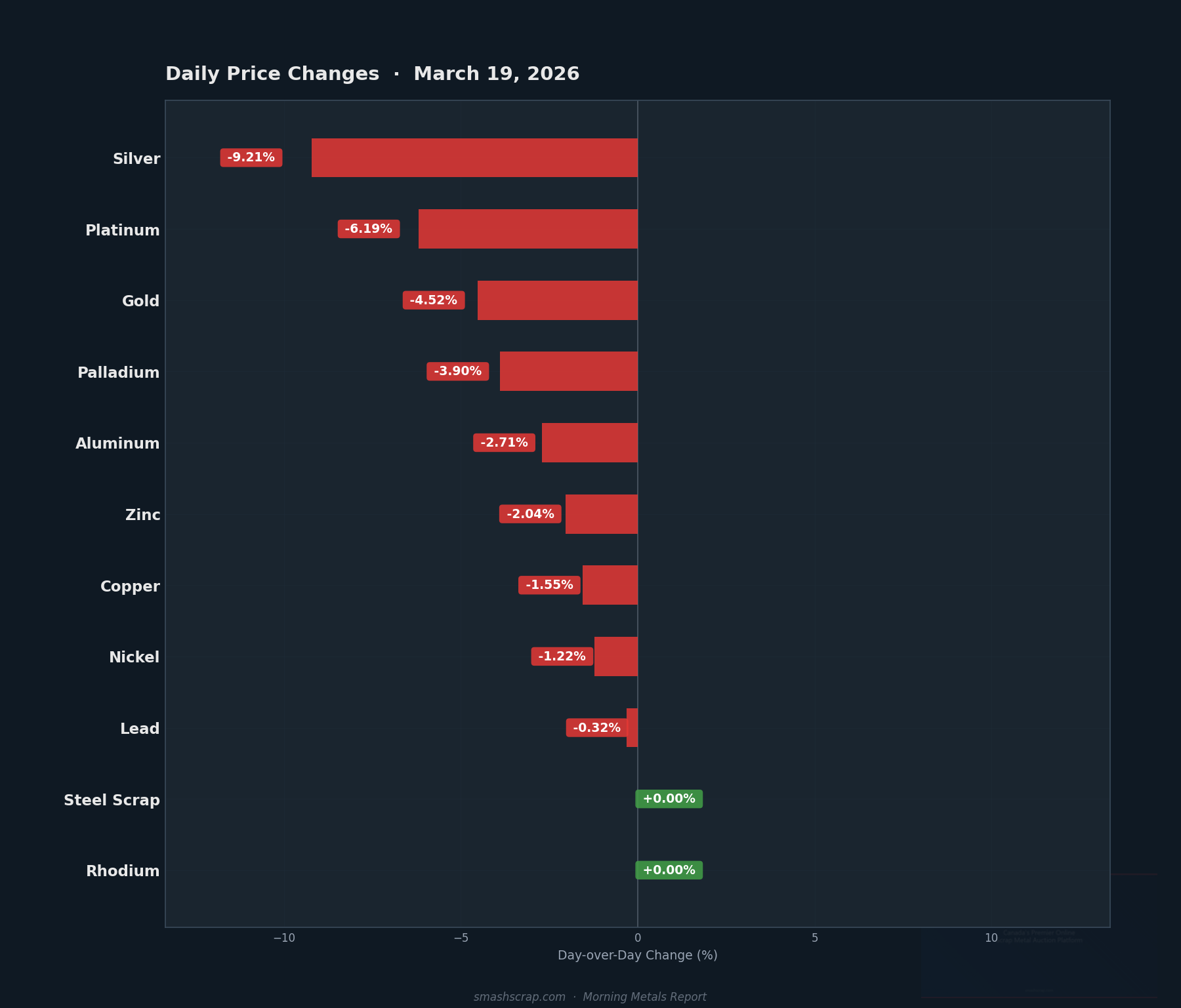 Daily metals price changes for March 19, 2026